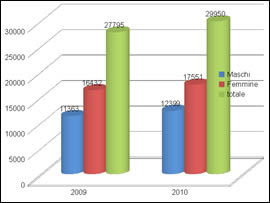A RIETI FAMIGLIE SEMPRE PIU' POVERE. I DISOCCUPATI FRUITORI DELLA CARITAS AUMENTATI DEL 63%