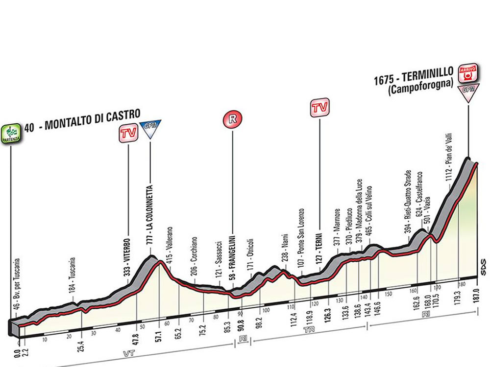 L'11 marzo a Rieti farà tappa la Tirreno – Adriatico. IL PERCORSO