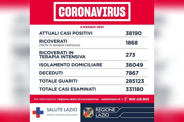 Bollettino Covid Lazio 8 maggio, 999 nuovi casi – I dati dalle province
