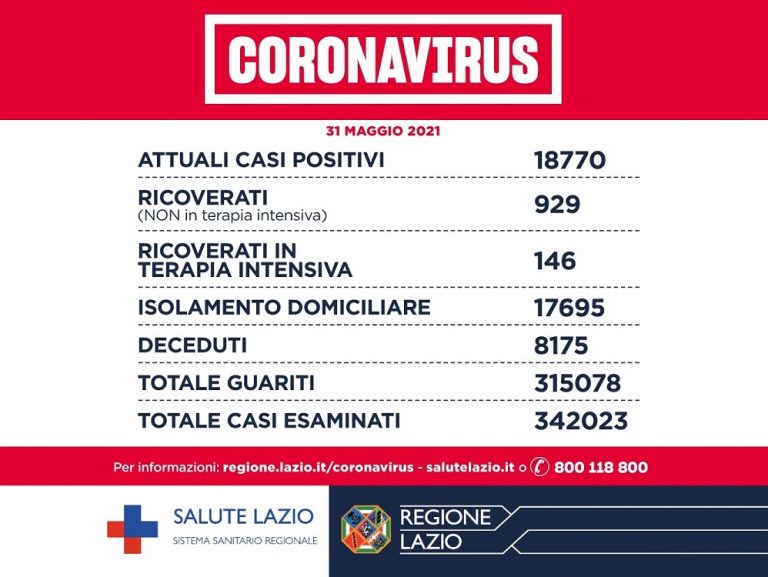 Covid Lazio 31 maggio, D’Amato: “I dati di oggi si confermano tra i più bassi negli ultimi 7 mesi”