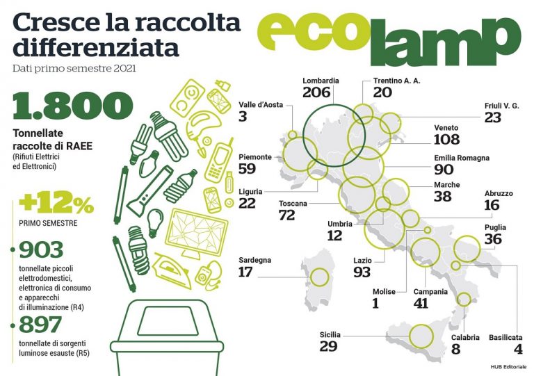 Raccolta rifiuti elettrici, Ecolamp: “Lazio terza in Italia. Rieti registra 1ton di lampadine esauste riciclate”