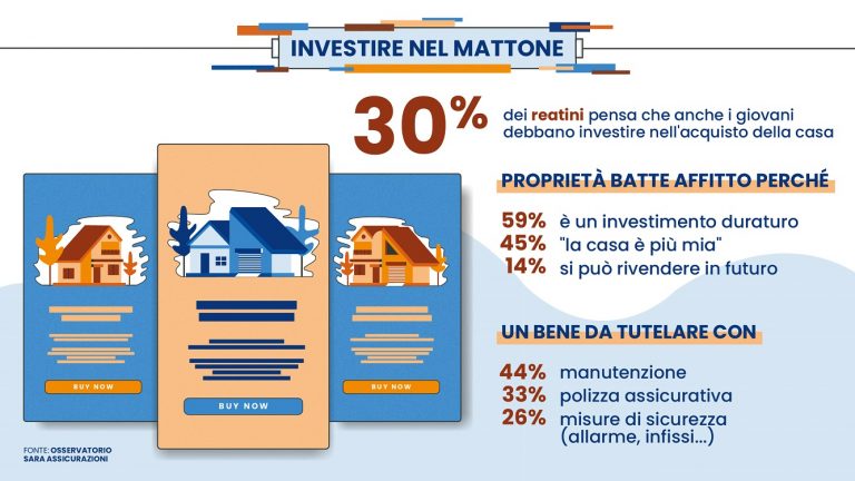 30% reatini: La casa? Si proprietà anche per i giovani