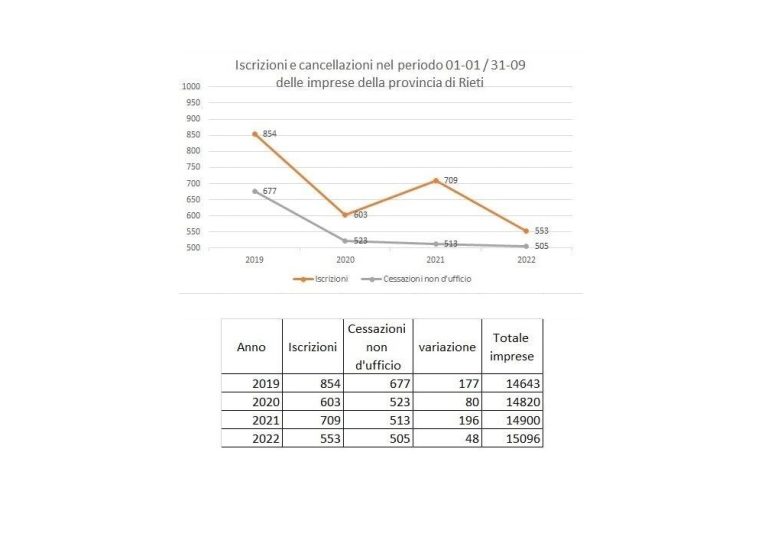CNA Informa – Andamento imprese reatine nei nove mesi del 2022
