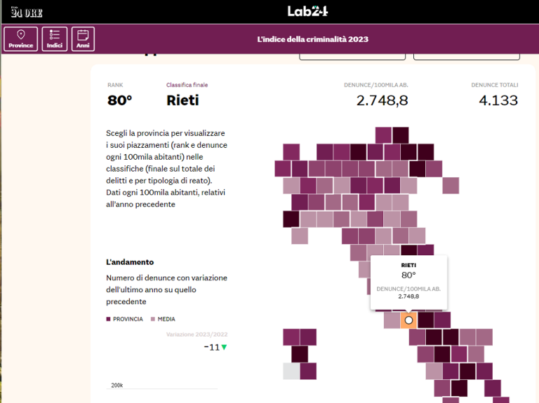 “Indice di criminalità 2023” Sole 24 Ore: Rieti 80esima su 106. Registrate 2.748,8 denunce ogni 100mila abitanti