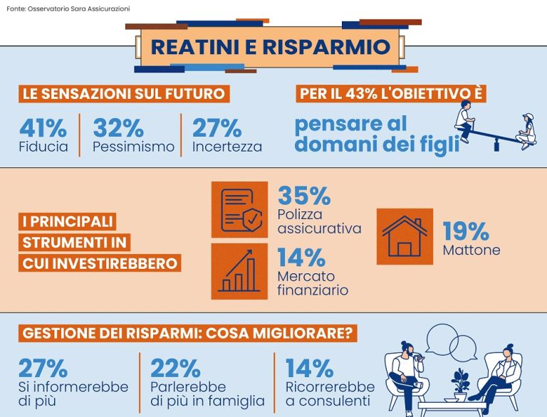 Risparmio, reatini divisi tra fiducia e incertezza. Il 43% punta a costruire un tesoretto per il domani dei figli