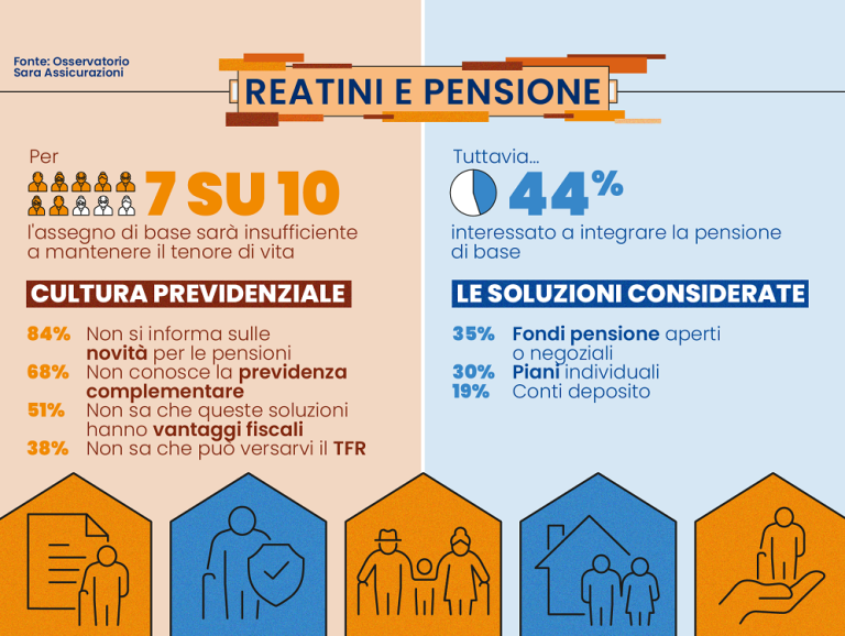 Pensione, 7 reatini su 10 pessimisti sul proprio futuro