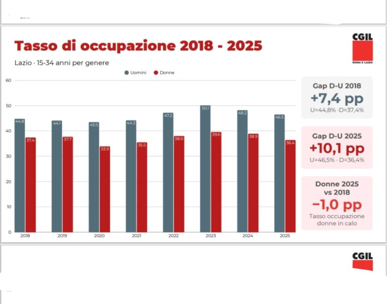 Giovani, CGIL: “Nel Lazio oltre 28mila under 35 in meno in sette anni. Province si svuotano, lavoro fermo e donne più penalizzate”