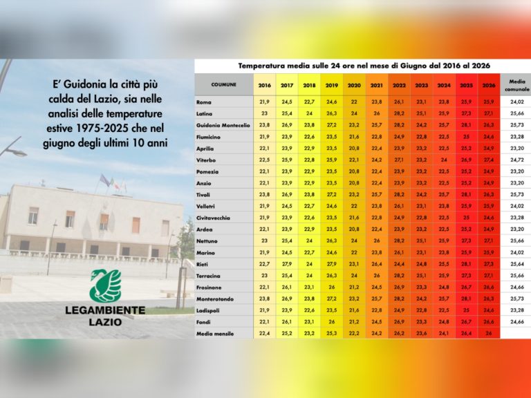 Analisi Legambiente Lazio: temperature più alte del passato. A Rieti +4.6°C in 10 anni (giugno mese di riferimento)