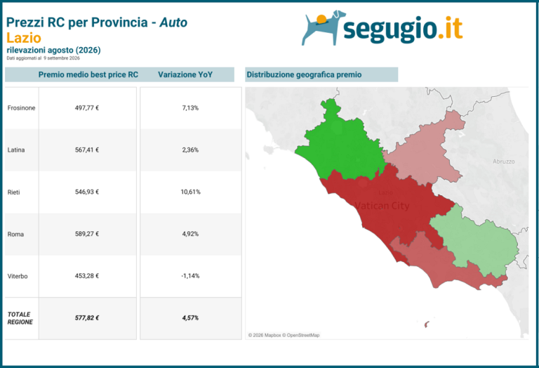 RC Auto, ad agosto il prezzo medio supera i 1.500 euro: +3,5% rispetto a dodici mesi fa